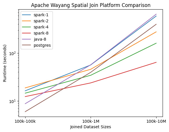 Spatial benchmark 2