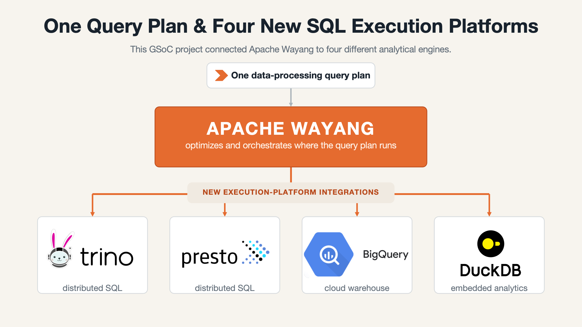 Apache Wayang data lake execution platforms project overview