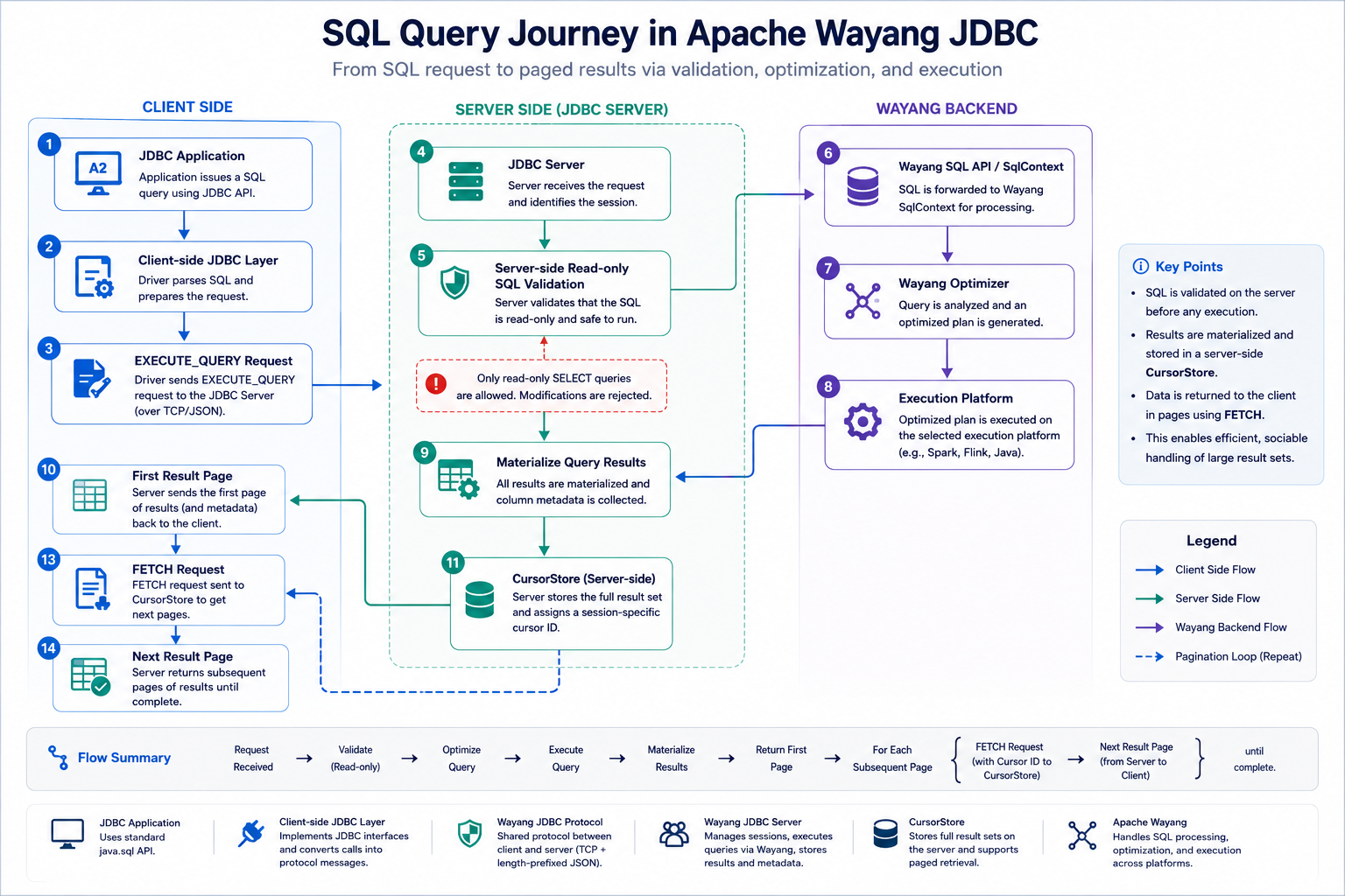 SQL query journey through the client-side JDBC layer, protocol, server, Wayang execution, cursor store, and result fetching
